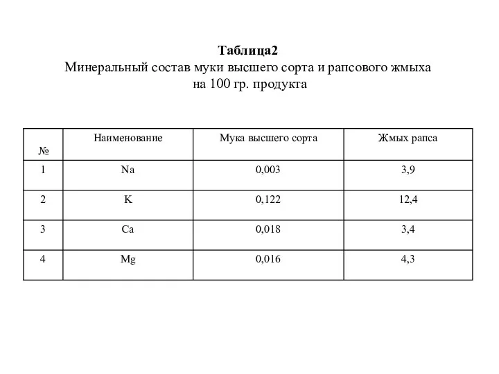 Таблица2 Минеральный состав муки высшего сорта и рапсового жмыха на 100 гр. продукта