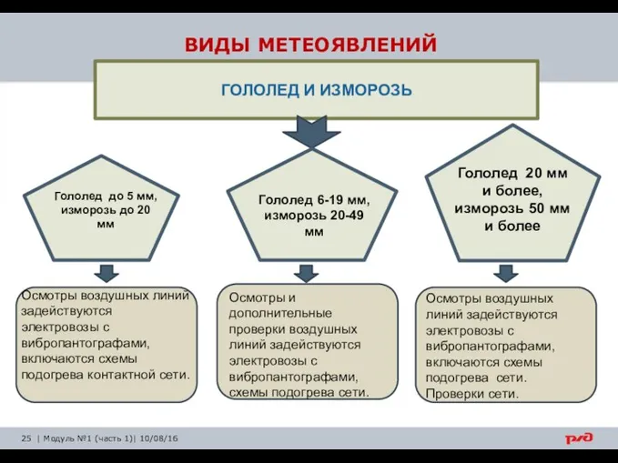 | Модуль №1 (часть 1)| 10/08/16 ВИДЫ МЕТЕОЯВЛЕНИЙ