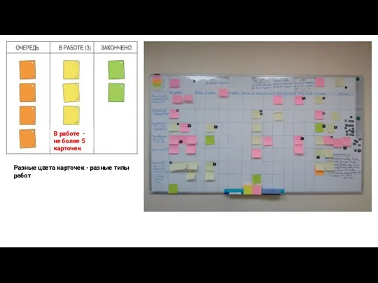 Разные цвета карточек - разные типы работ В работе - не более 5 карточек