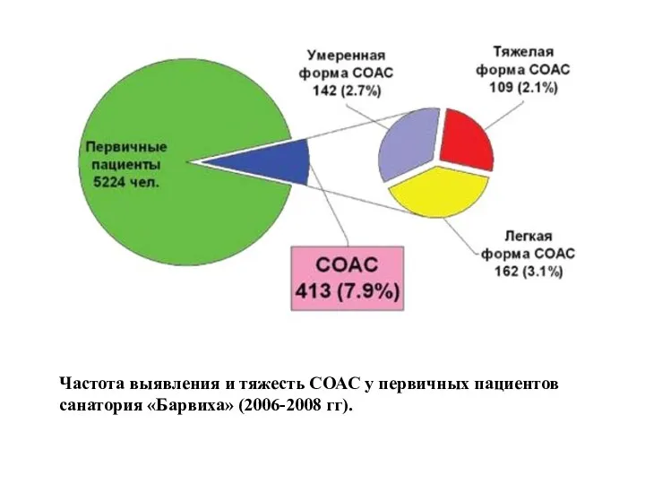 Частота выявления и тяжесть СОАС у первичных пациентов санатория «Барвиха» (2006-2008 гг).