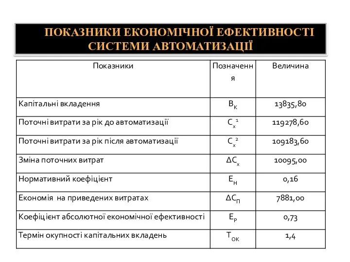 ПОКАЗНИКИ ЕКОНОМІЧНОЇ ЕФЕКТИВНОСТІ СИСТЕМИ АВТОМАТИЗАЦІЇ