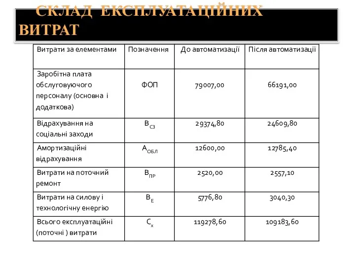 СКЛАД ЕКСПЛУАТАЦІЙНИХ ВИТРАТ