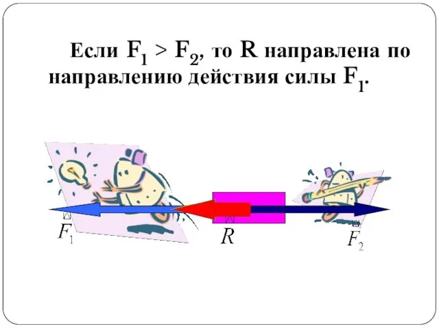 Если F1 > F2, то R направлена по направлению действия силы F1.