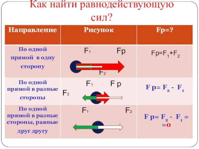 Как найти равнодействующую сил? Fр=F1+F2 F р= F2 - F1