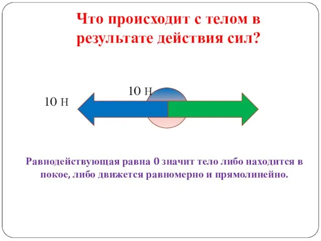 Что происходит с телом в результате действия сил? 10 Н