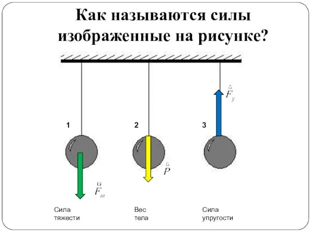 Как называются силы изображенные на рисунке? 1 2 3