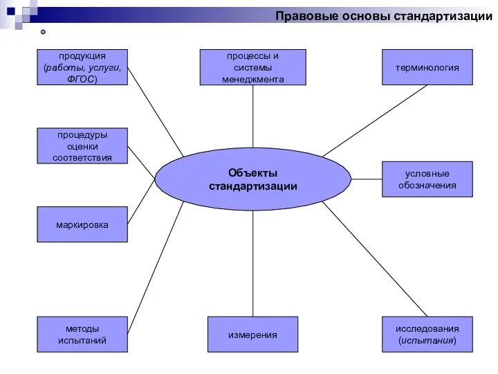 Правовые основы стандартизации