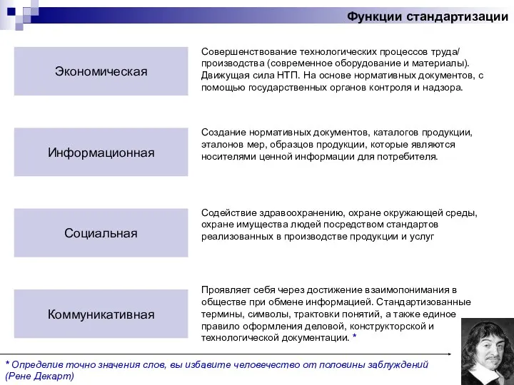 Функции стандартизации Экономическая Информационная Социальная Коммуникативная Совершенствование технологических процессов труда/