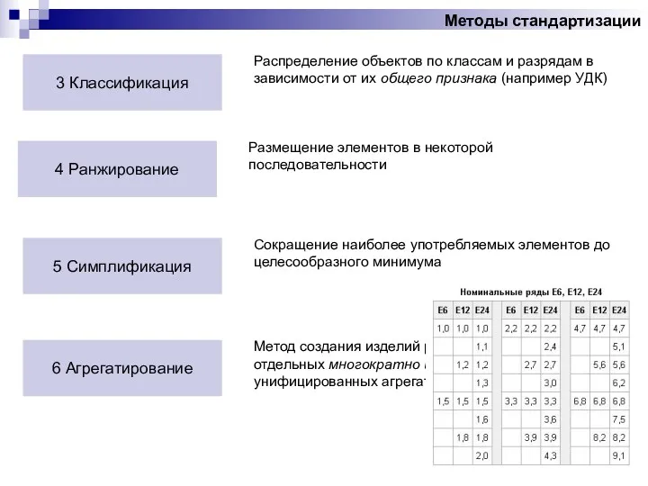 Методы стандартизации 3 Классификация Распределение объектов по классам и разрядам
