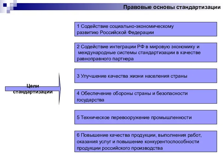 Правовые основы стандартизации Цели стандартизации 1 Содействие социально-экономическому развитию Российской