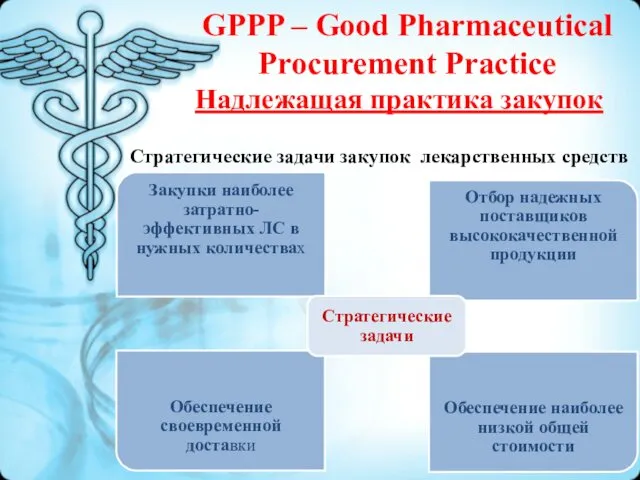 GPPP – Good Pharmaceutical Procurement Practice Стратегические задачи закупок лекарственных средств Надлежащая практика закупок