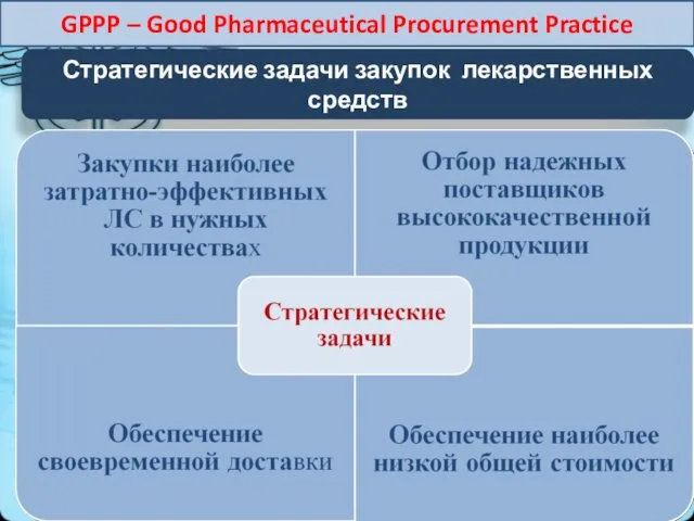 GPPP – Good Pharmaceutical Procurement Practice Стратегические задачи закупок лекарственных средств