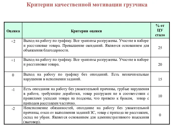 Критерии качественной мотивации грузчика