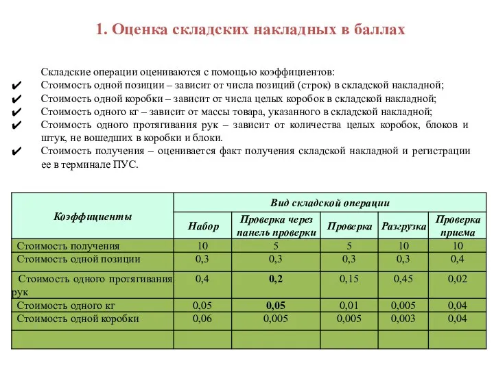 1. Оценка складских накладных в баллах Складские операции оцениваются с