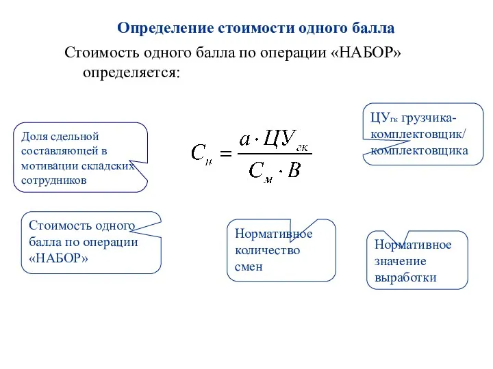 Определение стоимости одного балла Стоимость одного балла по операции «НАБОР»