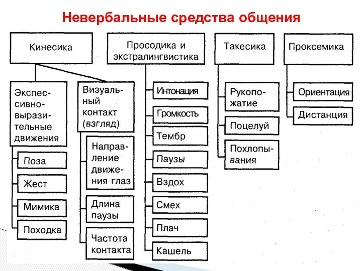 Невербальные средства общения