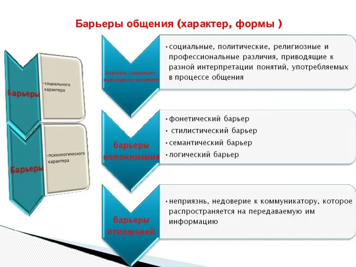 Барьеры общения (характер, формы )