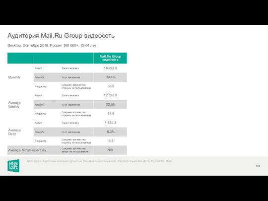 Desktop, Сентябрь 2018, Россия 100 000+, 12-64 лет Аудитория Mail.Ru