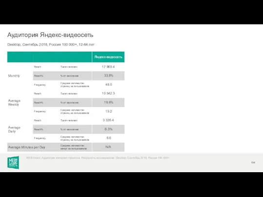Desktop, Сентябрь 2018, Россия 100 000+, 12-64 лет Аудитория Яндекс-видеосеть