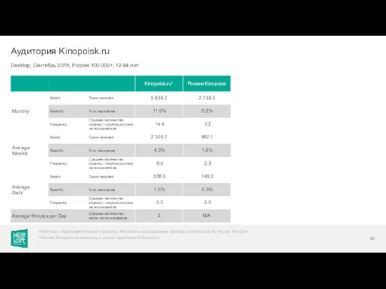 Desktop, Сентябрь 2018, Россия 100 000+, 12-64 лет Аудитория Kinopoisk.ru