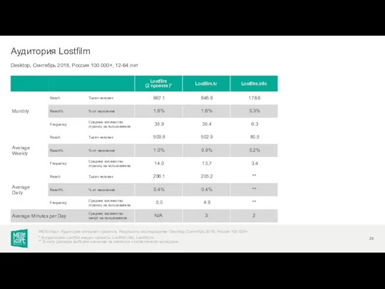 Desktop, Сентябрь 2018, Россия 100 000+, 12-64 лет Аудитория Lostfilm