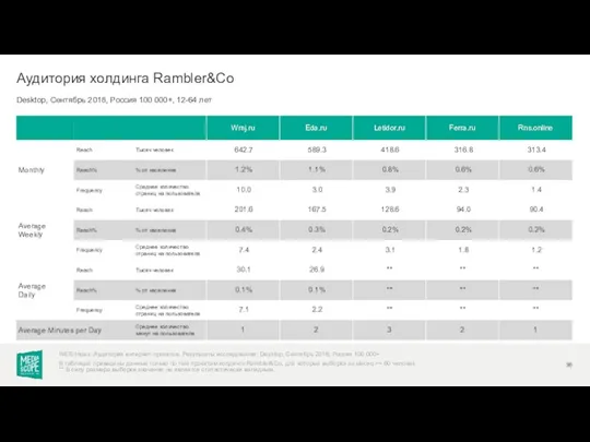 Desktop, Сентябрь 2018, Россия 100 000+, 12-64 лет Аудитория холдинга