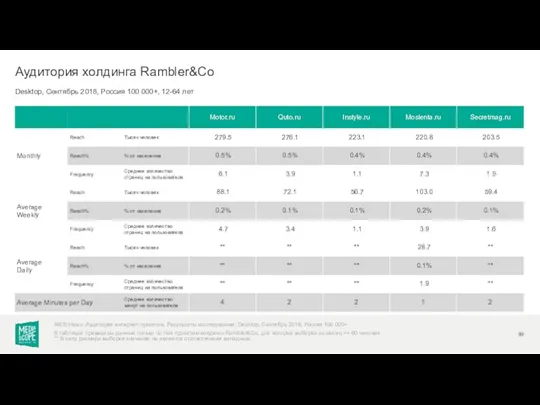 Desktop, Сентябрь 2018, Россия 100 000+, 12-64 лет Аудитория холдинга