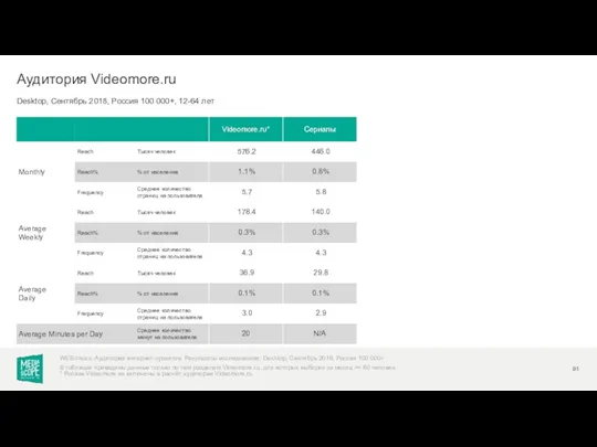 Desktop, Сентябрь 2018, Россия 100 000+, 12-64 лет Аудитория Videomore.ru