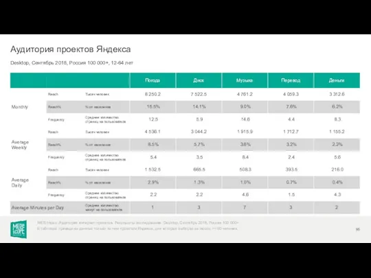 Desktop, Сентябрь 2018, Россия 100 000+, 12-64 лет Аудитория проектов