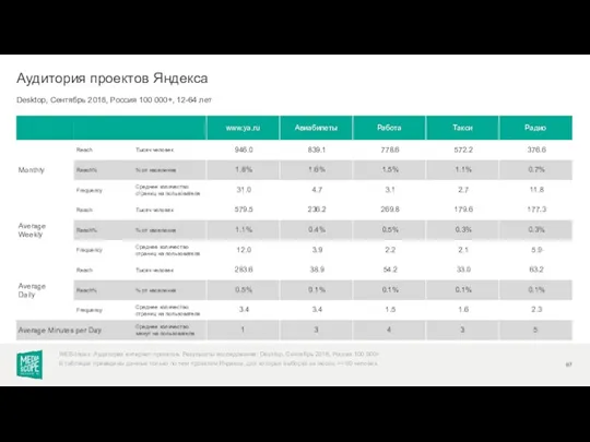 Desktop, Сентябрь 2018, Россия 100 000+, 12-64 лет Аудитория проектов