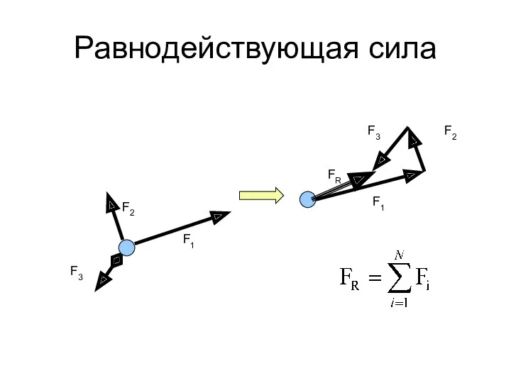 Равнодействующая сила F1 F2 F3 F1 F2 F3 FR