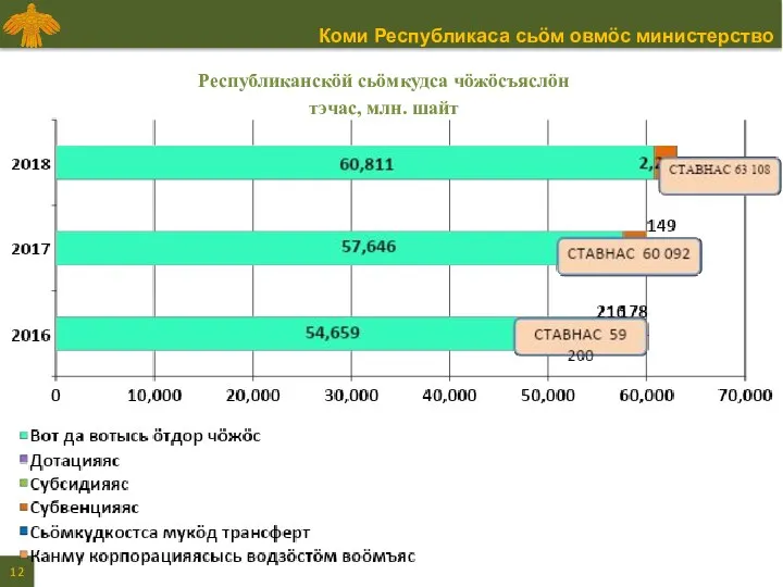 Республиканскӧй сьӧмкудса чӧжӧсъяслӧн тэчас, млн. шайт