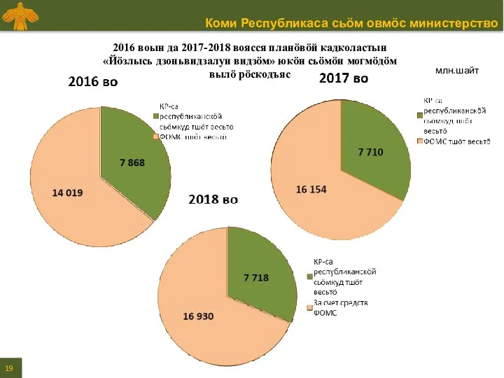 2016 воын да 2017-2018 воясся планӧвӧй кадколастын «Йӧзлысь дзоньвидзалун видзӧм» юкӧн сьӧмӧн могмӧдӧм вылӧ рӧскодъяс млн.шайт