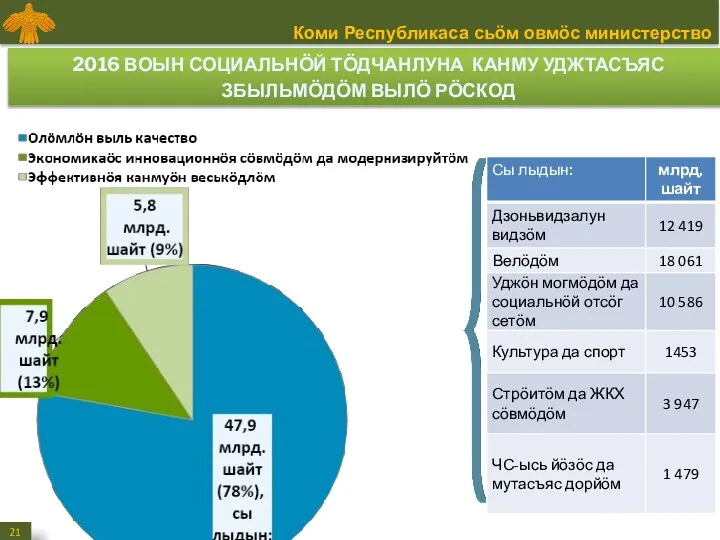 2016 ВОЫН СОЦИАЛЬНӦЙ ТӦДЧАНЛУНА КАНМУ УДЖТАСЪЯС ЗБЫЛЬМӦДӦМ ВЫЛӦ РӦСКОД