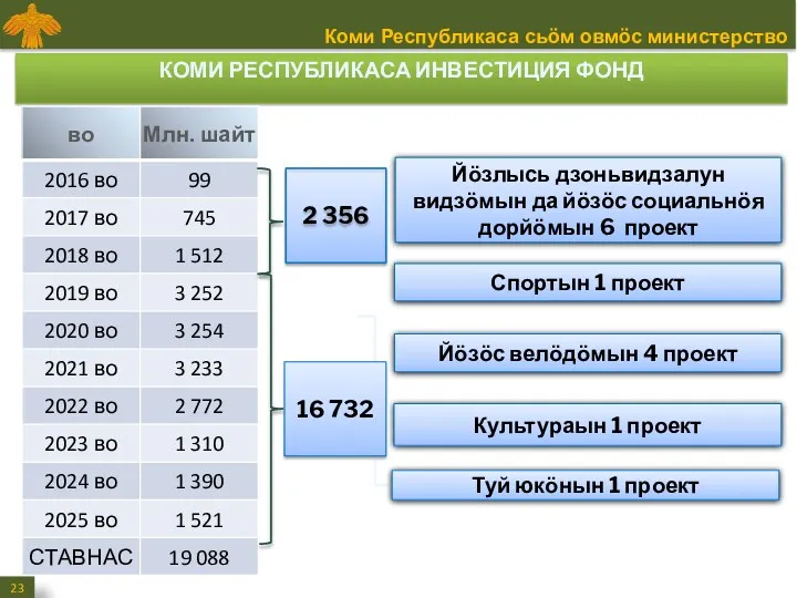 КОМИ РЕСПУБЛИКАСА ИНВЕСТИЦИЯ ФОНД 16 732