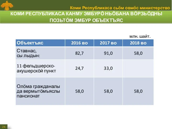 КОМИ РЕСПУБЛИКАСА КАНМУ ЭМБУРӦ НЬӦБАНА ВӦРЗЬӦДНЫ ПОЗЬТӦМ ЭМБУР ОБЪЕКТЪЯС млн. шайт.