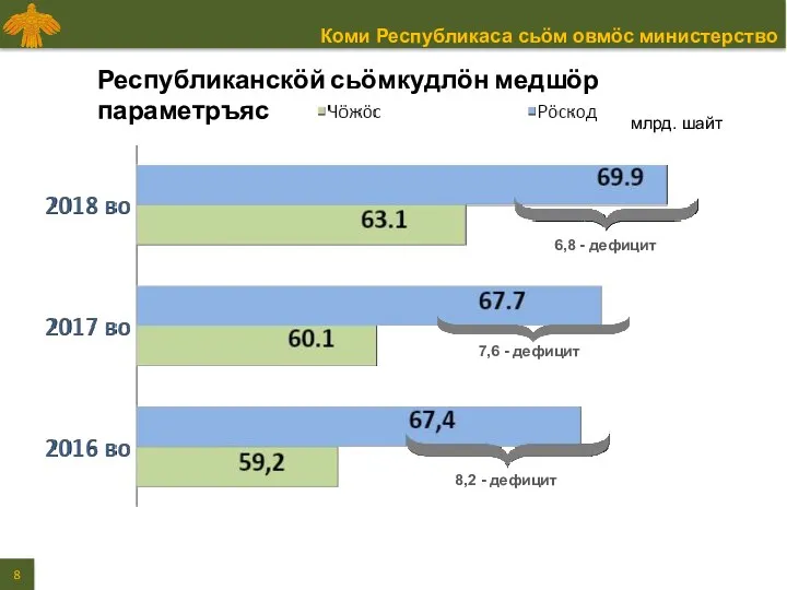 Республиканскӧй сьӧмкудлӧн медшӧр параметръяс 8,2 - дефицит 7,6 - дефицит 6,8 - дефицит млрд. шайт