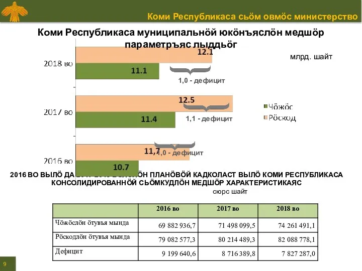 2016 ВО ВЫЛӦ ДА 2017-2018 ВОЯСЛӦН ПЛАНӦВӦЙ КАДКОЛАСТ ВЫЛӦ КОМИ