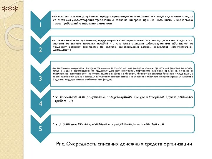 *** Рис. Очередность списания денежных средств организации