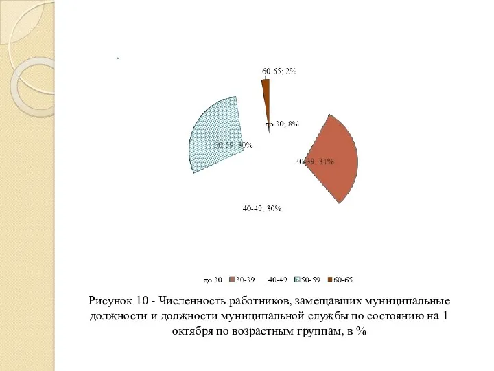 . Рисунок 10 - Численность работников, замещавших муниципальные должности и