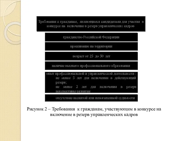 Рисунок 2 – Требования к гражданам, участвующим в конкурсе на включение в резерв управленческих кадров