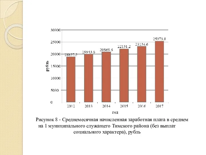 Рисунок 8 - Среднемесячная начисленная заработная плата в среднем на