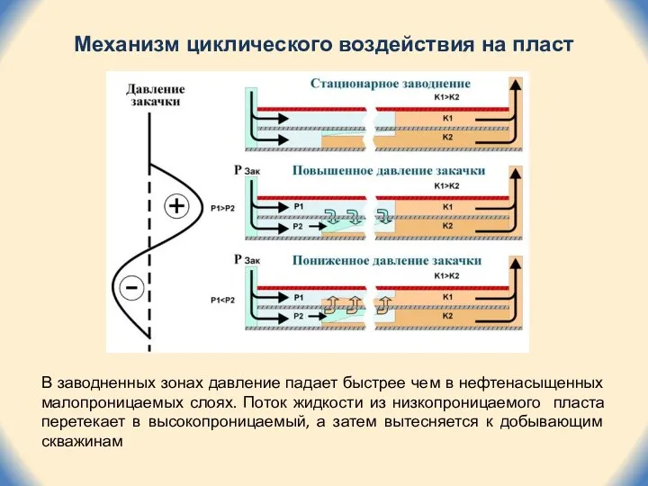 Механизм циклического воздействия на пласт В заводненных зонах давление падает