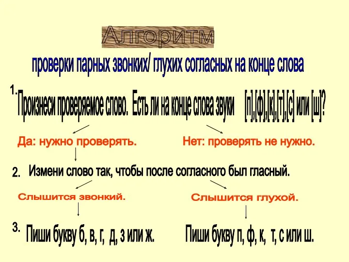 Алгоритм проверки парных звонких/ глухих согласных на конце слова 1.