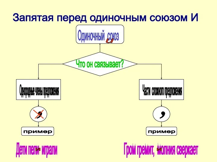 Запятая перед одиночным союзом И Что он связывает? Однородные члены