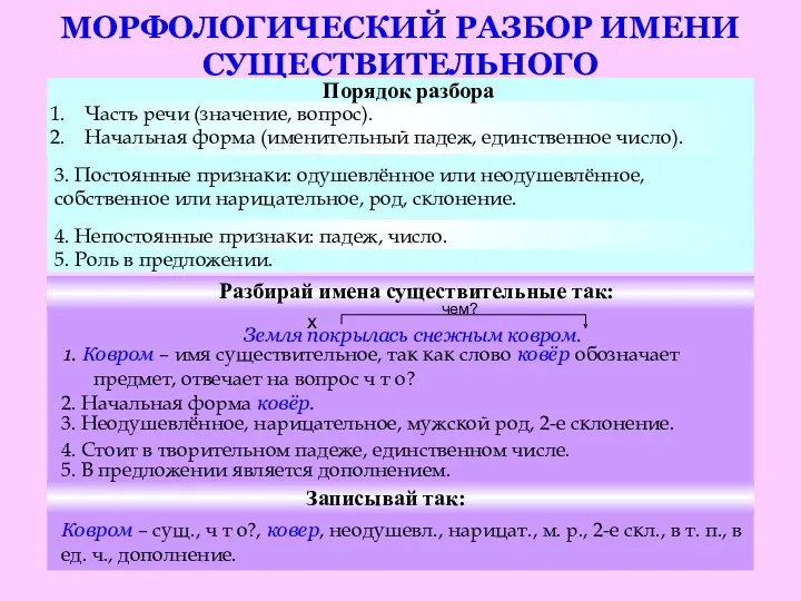 МОРФОЛОГИЧЕСКИЙ РАЗБОР ИМЕНИ СУЩЕСТВИТЕЛЬНОГО Порядок разбора Часть речи (значение, вопрос).