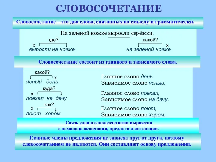 СЛОВОСОЧЕТАНИЕ Словосочетание – это два слова, связанных по смыслу и