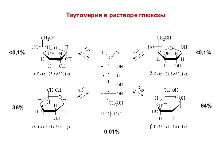 64% 36% 0,01% Таутомерия в растворе глюкозы