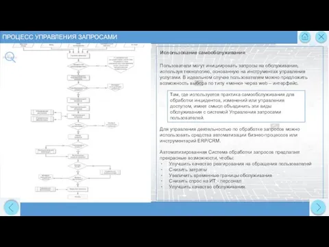 ПРОЦЕСС УПРАВЛЕНИЯ ЗАПРОСАМИ Использование самообслуживания Пользователи могут инициировать запросы на