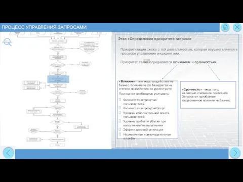 ПРОЦЕСС УПРАВЛЕНИЯ ЗАПРОСАМИ Этап «Определение приоритета запроса» Приоритизация схожа с